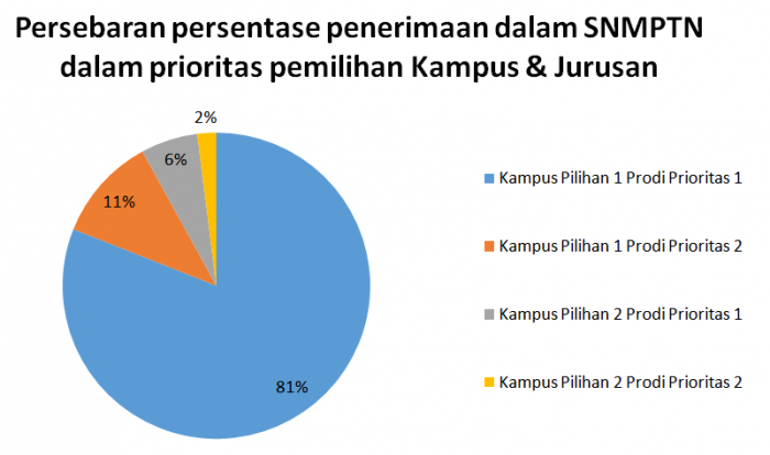 Persebaran persentase penerimaan Kampus & Jurusan melalui jalur SNMPTN/SNBP