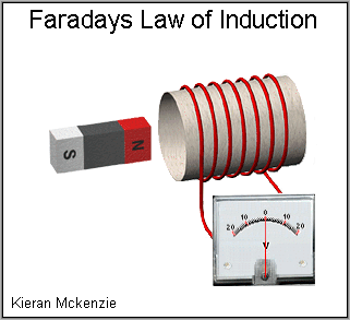 hukum induksi faraday