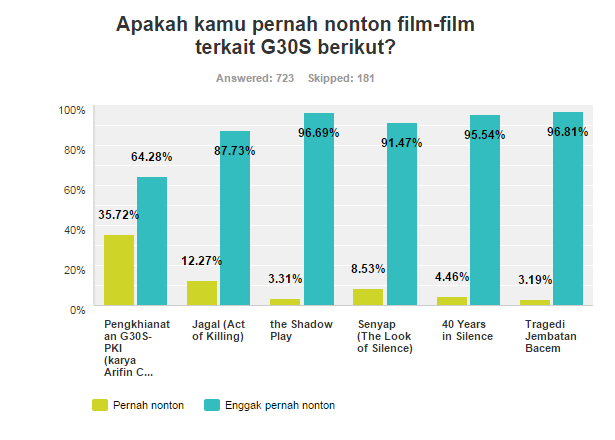 Analisis Survei: Pengaruh Guru dan Film terhadap Persepsi 