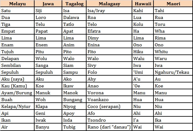 Bahasa Rumpun Austronesia