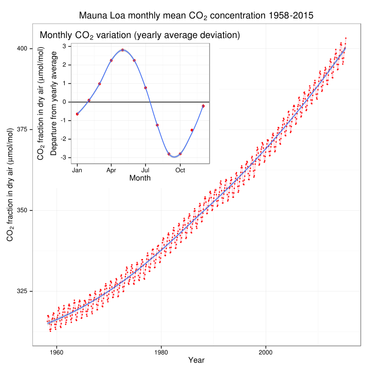 Mauna_Loa_CO2_monthly_mean_concentration.svg_