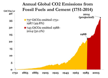 emisi co2 dunia tiap tahun