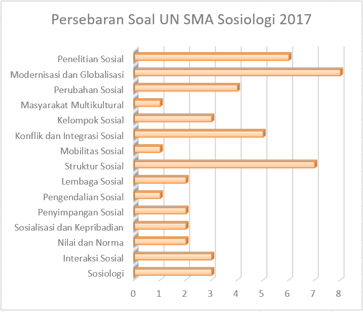 Panduan Belajar UN SMA Sosiologi 2019 76