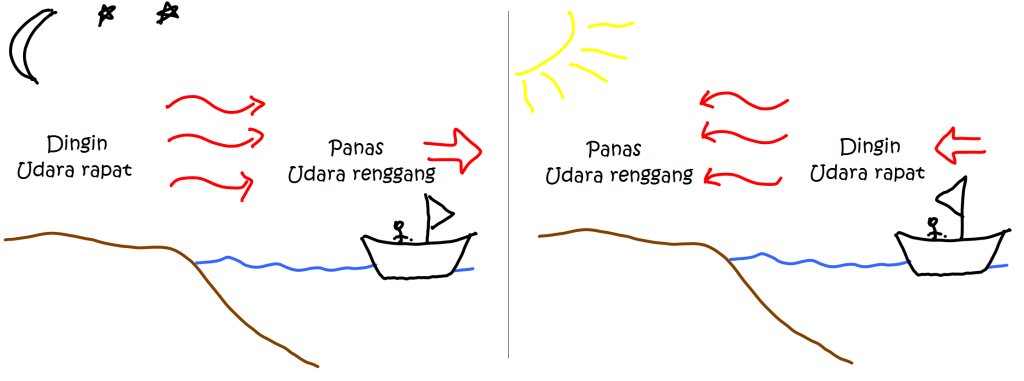 Ilustrasi energi angin yang digunakan nelayan saat melaut dan pulang (Arsip Zenius)