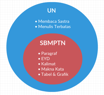 perbandingan materi Bahasa Indonesia di UN dengan materi Bahasa Indonesia di SBMPTN