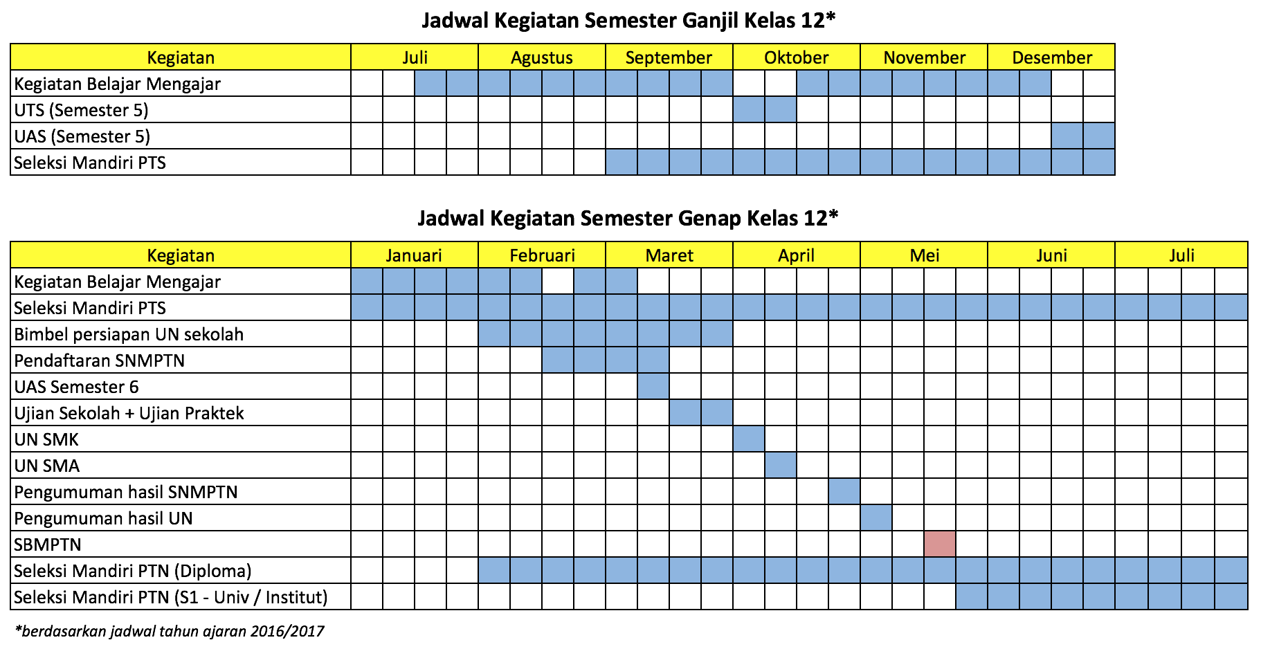 Timeline Kegiatan Kelas 12: Kenapa Lo Harus Belajar SBMPTN 