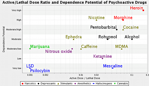 Drug_danger_and_dependence-small