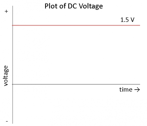 Arus listrik DC, selalu bergerak ke arah yang sama. (dok. researchgate.net)