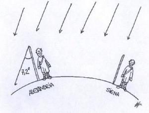 Ilustrasi Eratosthenes menggunakan tongkat untuk menghitung keliling bumi (dok: Wikipedia)