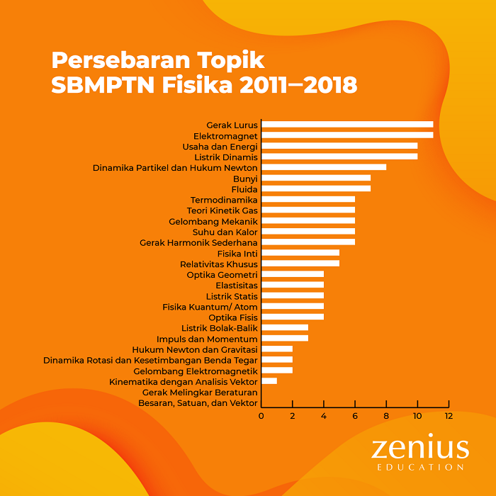 Persebaran Topik SBMPTN FISIKA 2011-2018