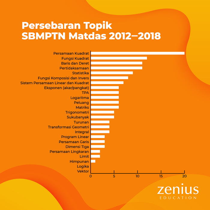 Persebaran Topik SBMPTN MATEMATIKA DASAR 2012-2018
