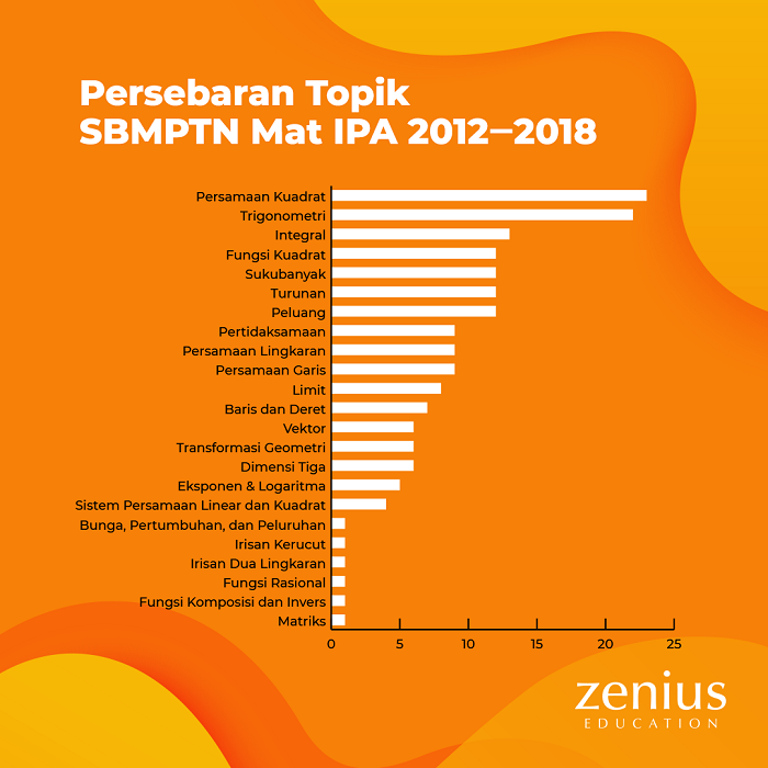 Persebaran Topik SBMPTN MATEMATIKA IPA 2012-2018