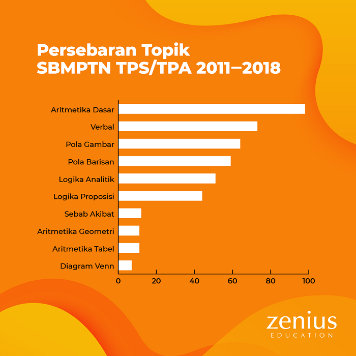 Persebaran Topik SBMPTN TPA TPS 2011-2018