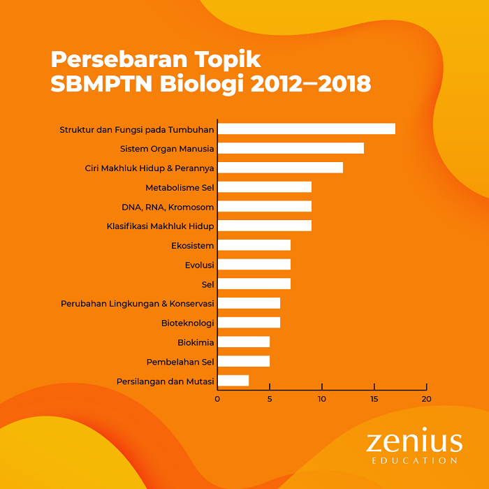 Persebaran Topik UTBK Biologi 2012-2018