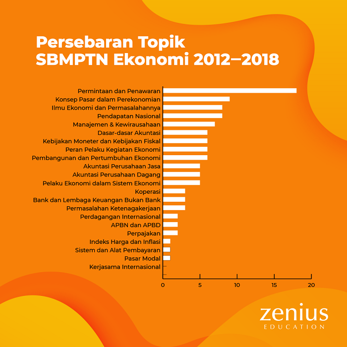 Persebaran Topik SBMPTN Ekonomi 2012-2018