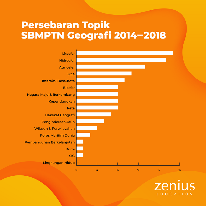 Topik SBMPTN Geografi 2014 s/d 2018
