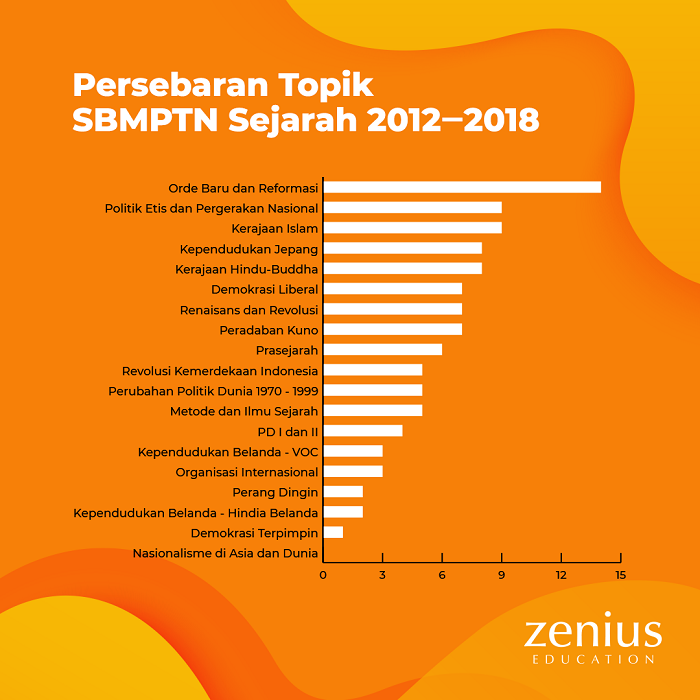 Persebaran Topik SBMPTN Sejarah 2012-2018