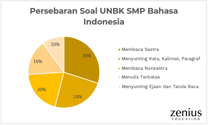 Panduan Belajar UNBK SMP Bahasa Indonesia 18