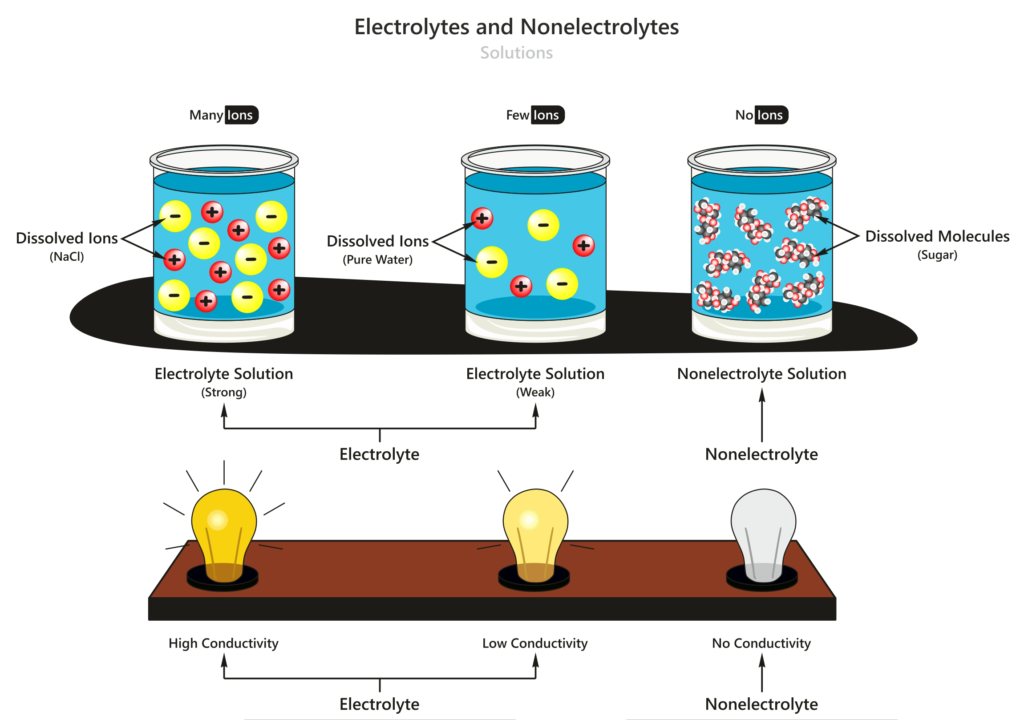 Ilustrasi larutan elektrolit dan non elektrolit