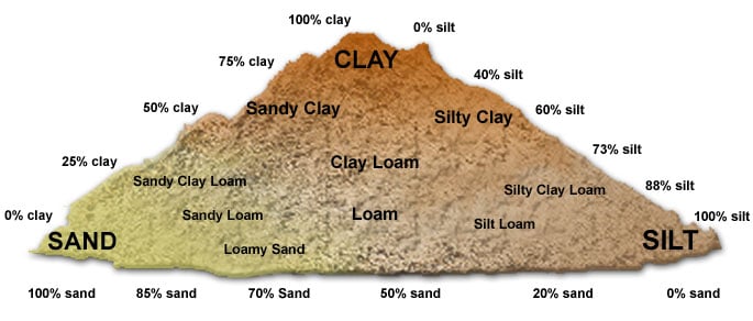 sifat fisika tanah sifat kimia tanah jenis tanah