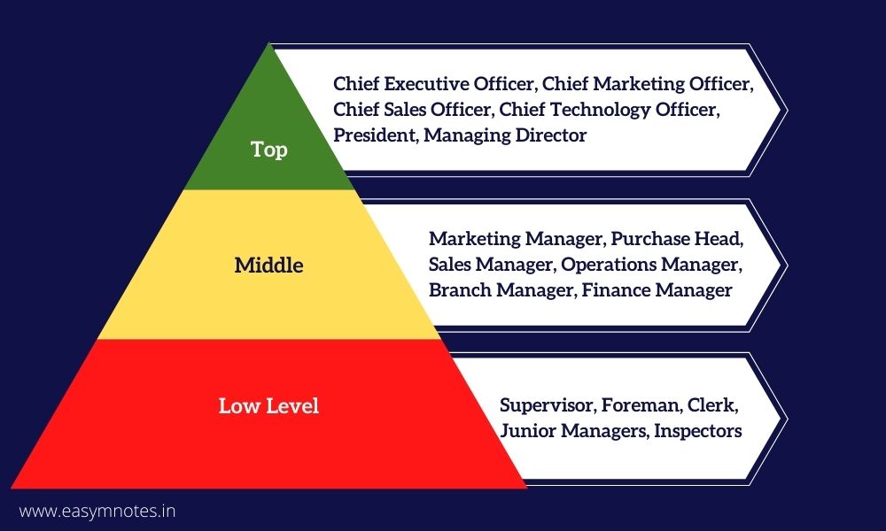 Jenjang manajemen dijelaskan dalam piramida manajemen (dok: easymnotes.in).
