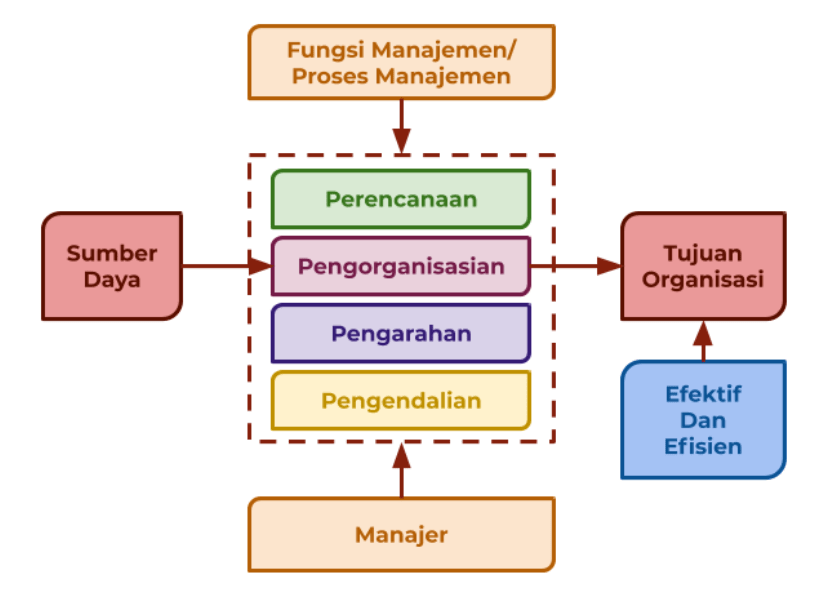 Peta konsep manajemen (Arsip Zenius)