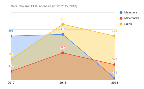 Sunday Mathday: Ranking PISA Indonesia dan Pembahasan Soal 59