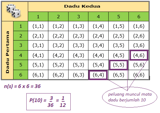 Penerapan Rumus Peluang Matematika pada Dadu (Arsip Zenius)