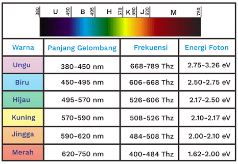 spektrum warna gelombang elektromagnetik