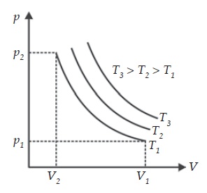 Grafik P, V, dan T Hukum Boyle