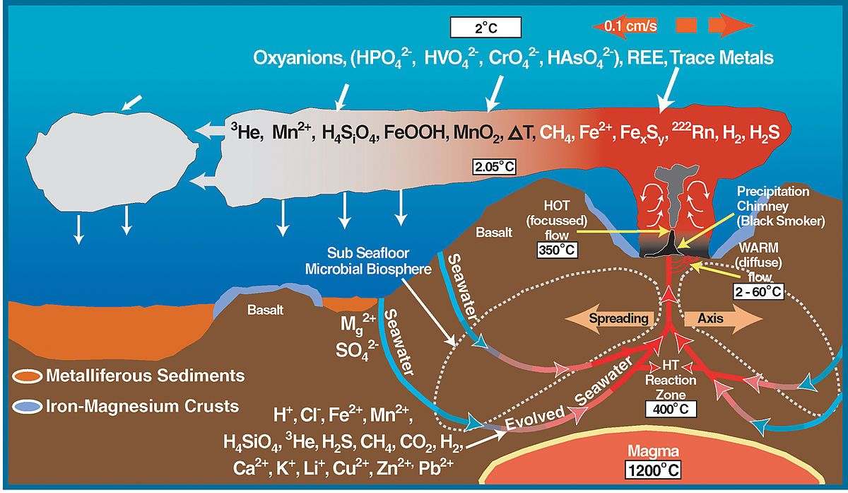 Kenapa Air Laut Asin Hubungan Hidrothermal