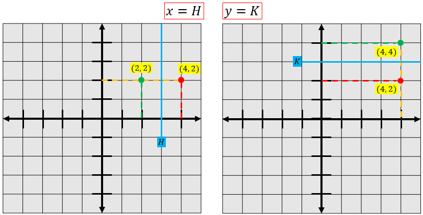 Ilustrasi Refleksi Terhadap Garis X = H dan Y = K (Arsip Zenius)