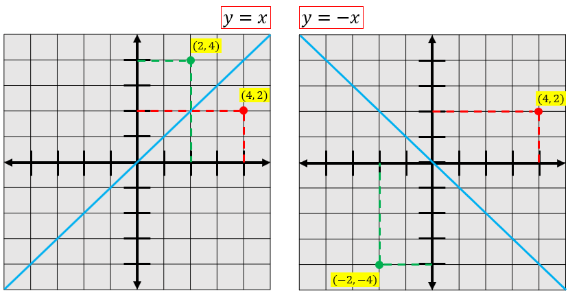 Ilustrasi Refleksi Terhadap Garis Y = X dan Y = -X (Arsip Zenius)