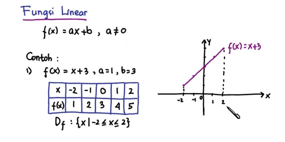 Definisi Fungsi Linear dan Contohnya - Matematika Kelas 10 9