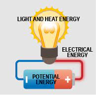Lampu sebagai Contoh Energi Potensial Listrik