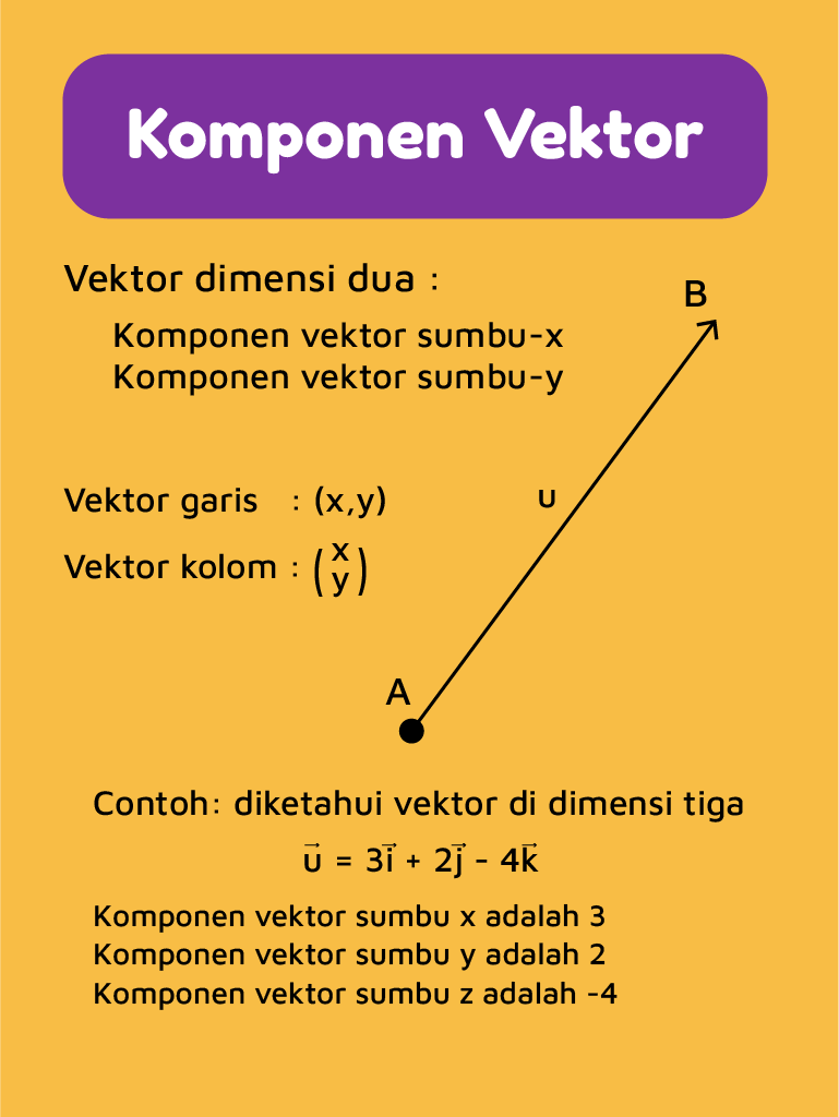 Komponen vektor (Arsip Zenius)