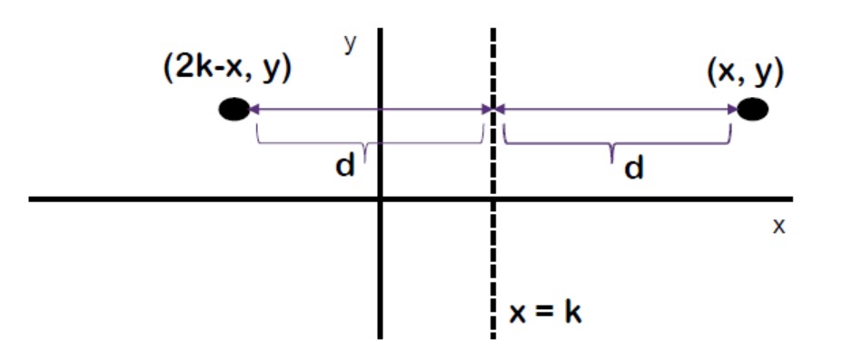 Ilustrasi Refleksi x=k