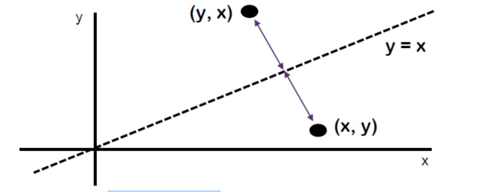 Ilustrasi Refleksi x=y