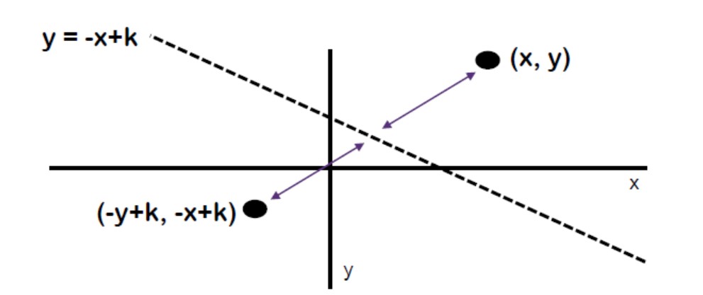 Ilustrasi Refleksi y = -x + k