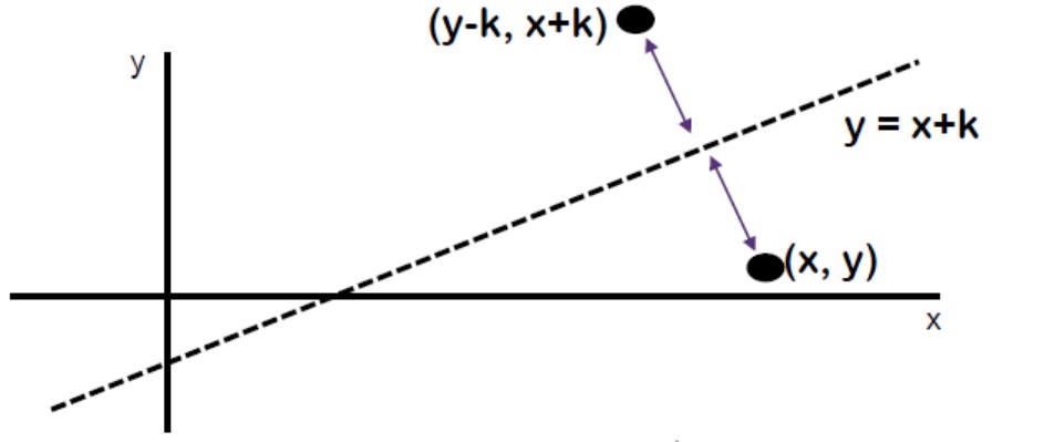 Ilustrasi Refleksi y=x+k