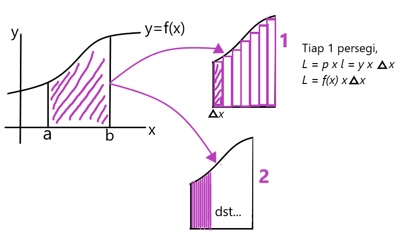 aplikasi integral tentu luas daerah di bawah kurva zenius