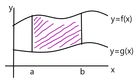 menghitung luas integral di antara dua kurva