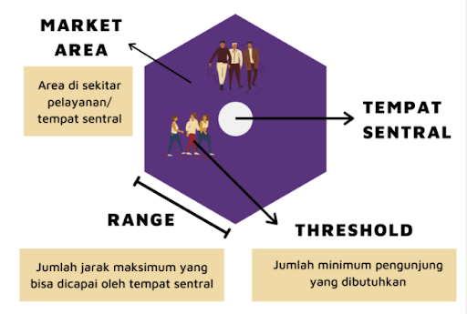 Ilustrasi Teori Sentral - Pusat Pertumbuhan Wilayah