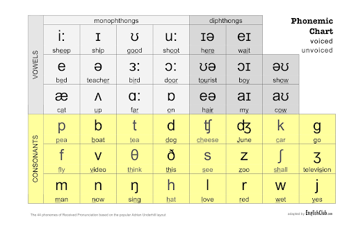 Phonetic Symbol Chart
