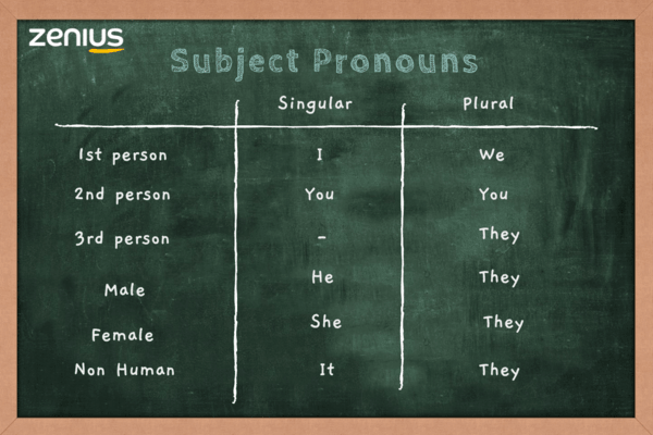 Daftar subject pronoun dalam Bahasa Inggris (Arsip Zenius) - Bahasa Inggris Kelas 10: Self Introduction
