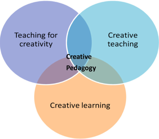 pembelajaran kreatif