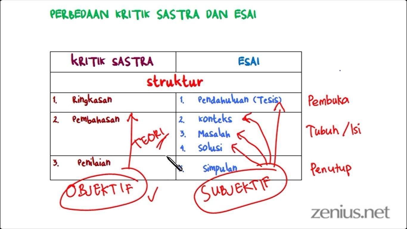 Perbandingan Kritik Sastra dan Esai – Materi Bahasa Indonesia Kelas 12 26