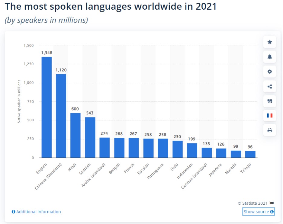 Bahasa yang paling banyak digunakan menurut statista