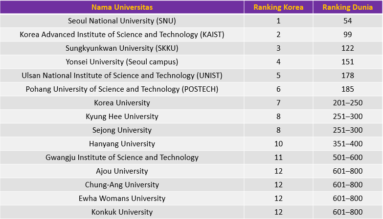 Daftar universitas Korea terbaik