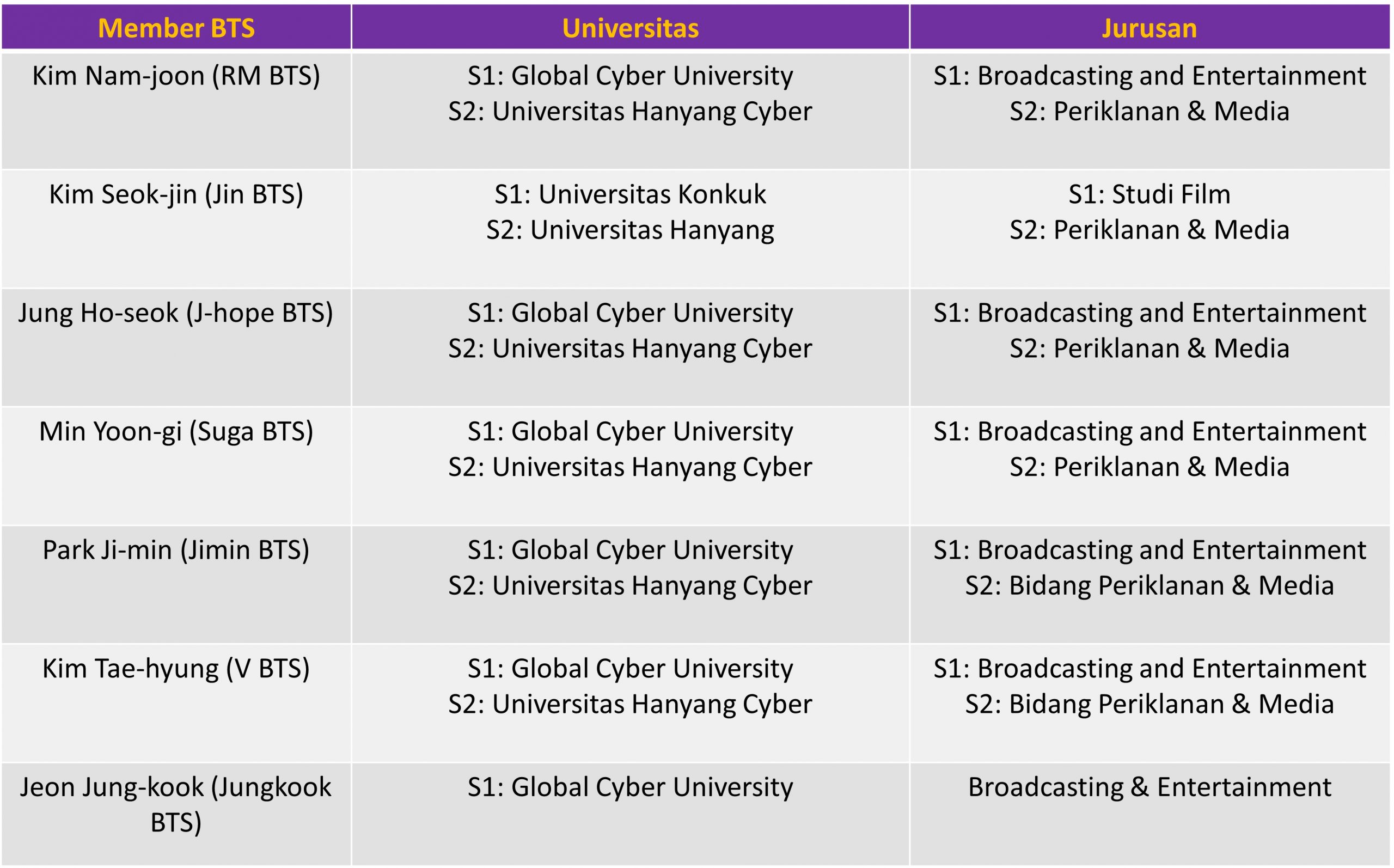 Daftar Universitas tempat member BTS berkuliah